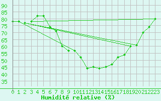 Courbe de l'humidit relative pour Liberec