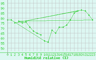 Courbe de l'humidit relative pour Uto