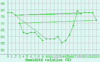 Courbe de l'humidit relative pour Paganella