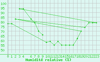 Courbe de l'humidit relative pour Alexandria Borg El Arab