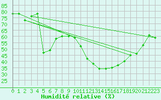 Courbe de l'humidit relative pour Madrid / Retiro (Esp)