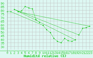 Courbe de l'humidit relative pour Chteau-Chinon (58)