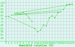 Courbe de l'humidit relative pour Johnstown Castle
