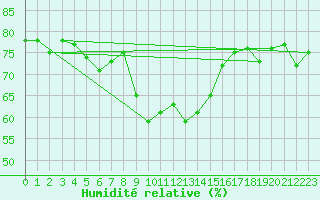 Courbe de l'humidit relative pour Nikkaluokta