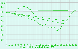 Courbe de l'humidit relative pour Orange (84)