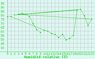 Courbe de l'humidit relative pour Reutte