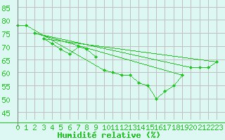 Courbe de l'humidit relative pour La Beaume (05)