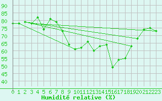 Courbe de l'humidit relative pour Alistro (2B)