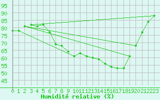 Courbe de l'humidit relative pour Valley