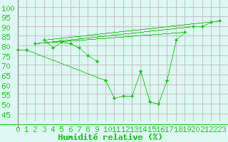 Courbe de l'humidit relative pour Giessen