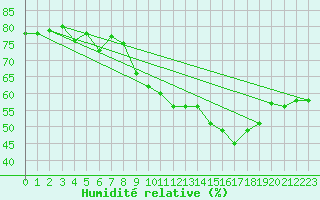 Courbe de l'humidit relative pour San Chierlo (It)