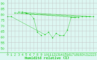 Courbe de l'humidit relative pour Kirsehir