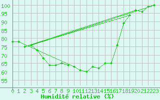 Courbe de l'humidit relative pour Katajaluoto