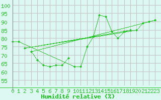 Courbe de l'humidit relative pour Wijk Aan Zee Aws