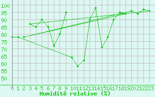 Courbe de l'humidit relative pour Schiers