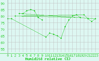 Courbe de l'humidit relative pour Sanary-sur-Mer (83)