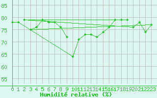 Courbe de l'humidit relative pour San Bernardino