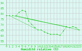 Courbe de l'humidit relative pour Kilpisjarvi