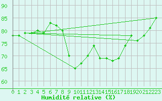 Courbe de l'humidit relative pour Hurbanovo