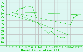 Courbe de l'humidit relative pour Villefontaine (38)