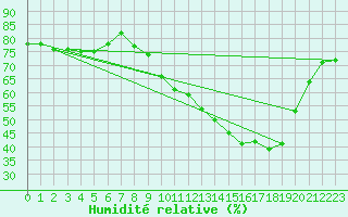 Courbe de l'humidit relative pour Ploeren (56)