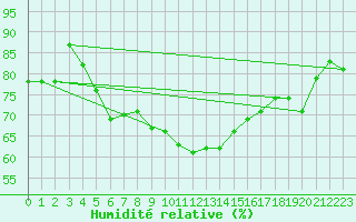 Courbe de l'humidit relative pour Ble / Mulhouse (68)