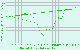 Courbe de l'humidit relative pour Roc St. Pere (And)