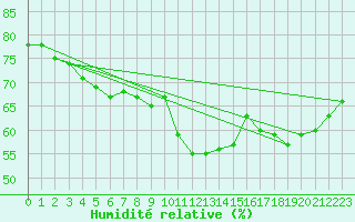 Courbe de l'humidit relative pour La Comella (And)