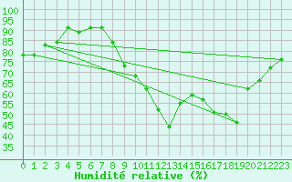 Courbe de l'humidit relative pour Le Luc - Cannet des Maures (83)