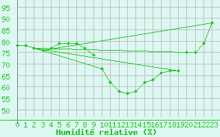 Courbe de l'humidit relative pour Liberec