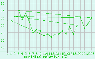 Courbe de l'humidit relative pour Robiei