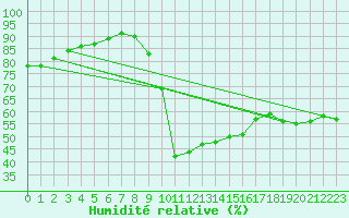 Courbe de l'humidit relative pour Orange (84)