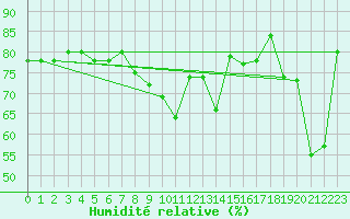 Courbe de l'humidit relative pour Cap Mele (It)