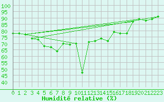 Courbe de l'humidit relative pour Ile Rousse (2B)