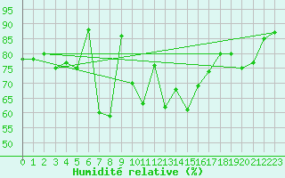 Courbe de l'humidit relative pour Furuneset