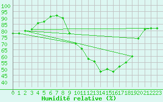Courbe de l'humidit relative pour Champagne-sur-Seine (77)