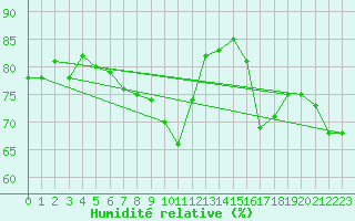 Courbe de l'humidit relative pour Cap Corse (2B)