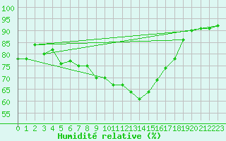 Courbe de l'humidit relative pour Paris - Montsouris (75)