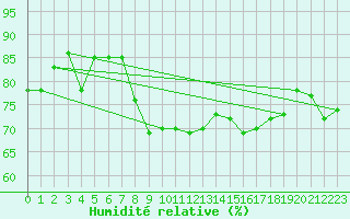 Courbe de l'humidit relative pour Hyres (83)
