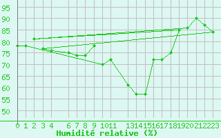 Courbe de l'humidit relative pour Saint-Philbert-sur-Risle (27)
