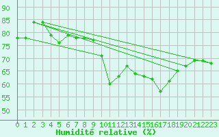 Courbe de l'humidit relative pour Sanary-sur-Mer (83)
