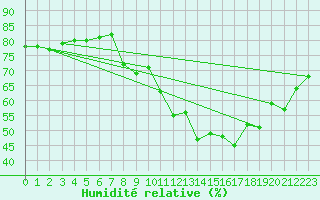 Courbe de l'humidit relative pour Grimentz (Sw)