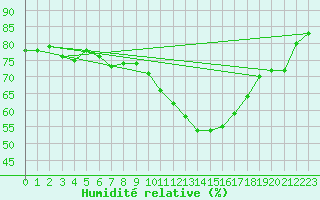 Courbe de l'humidit relative pour Munte (Be)