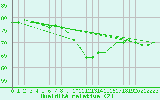 Courbe de l'humidit relative pour Aurillac (15)
