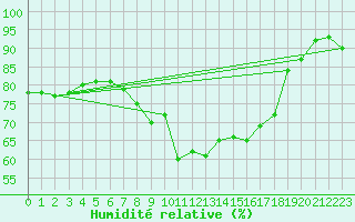 Courbe de l'humidit relative pour Edinburgh (UK)