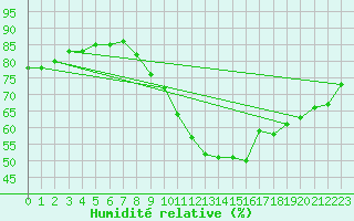 Courbe de l'humidit relative pour Dinard (35)