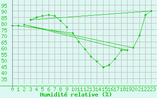 Courbe de l'humidit relative pour Mouilleron-le-Captif (85)