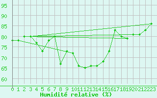 Courbe de l'humidit relative pour Saint Michael Im Lungau