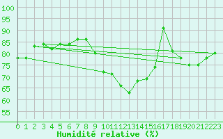 Courbe de l'humidit relative pour Biscarrosse (40)