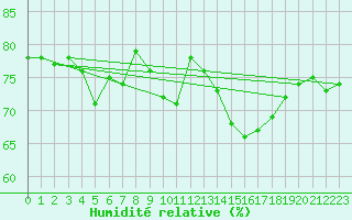 Courbe de l'humidit relative pour la bouée 6100002